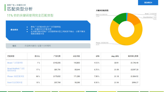 adwords audit Matchings China
