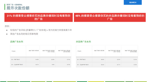 adwords audit Impression shares China