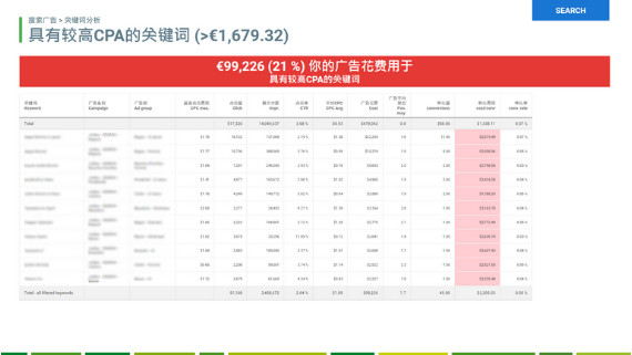 adwords audit Keywords China