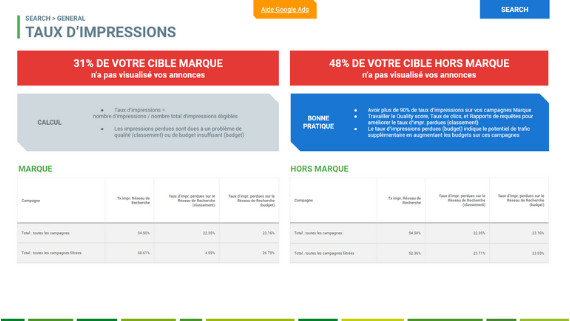 audit adwords Taux d'impression