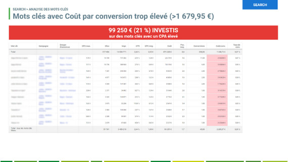 audit adwords Mots Clefs