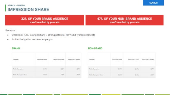 audit adwords Tasso d'impressioni